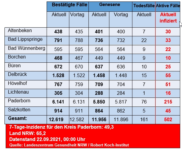 Grafiktabelle der bestätigten Fälle, der Todesfälle, der Genesenen und der aktiven Fälle eingeteilt in Städten und Gemeinden des Kreises Paderborn © Kreis Paderborn